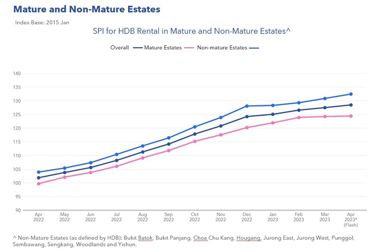 HDB Mature and Non Mature Estates Price Index Apr 2023  Part 1 